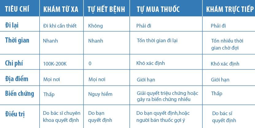 So sánh các hình thức khám bệnh