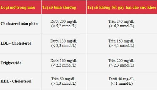 Xét nghiệm lượng Cholesterol trong máu Xét nghiệm lượng Cholesterol trong máu